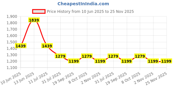 myntra.com Caprese Floral Printed Satchel caprese Price History Graph from 10 Jun 2025 to 24 Nov 2025