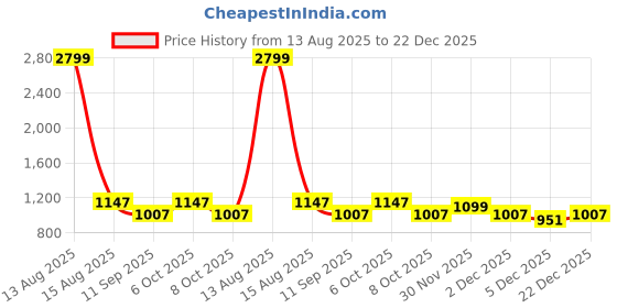 myntra.com Caprese Floral Printed Shopper Hobo Bag caprese Price History Graph from 13 Aug 2025 to 22 Dec 2025