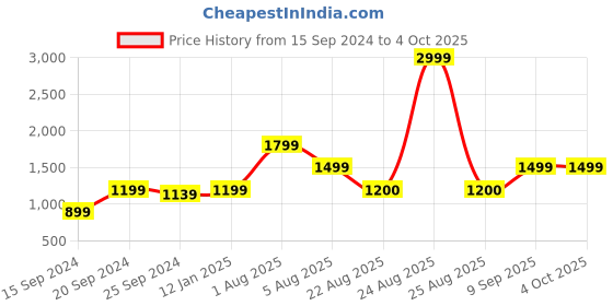 myntra.com Caprese Floral Printed Shopper Satchel with Tasselled caprese Price History Graph from 15 Sep 2024 to 4 Oct 2025