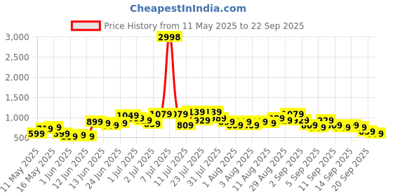 myntra.com Caprese Floral Printed Sling Bag caprese Price History Graph from 11 May 2025 to 22 Sep 2025