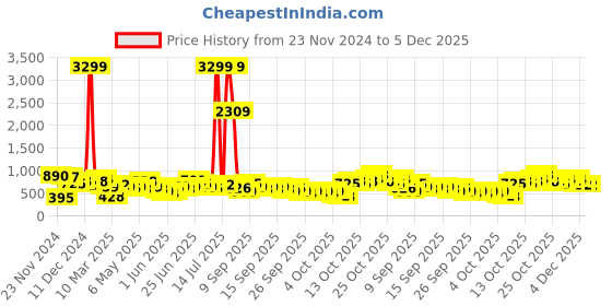 myntra.com Caprese Floral Printed Sling Bag With Pouch caprese Price History Graph from 23 Nov 2024 to 4 Dec 2025
