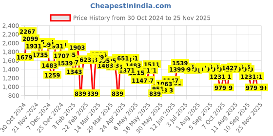 myntra.com Caprese Floral Printed Snow Structured Shoulder Bag caprese Price History Graph from 30 Oct 2024 to 24 Nov 2025