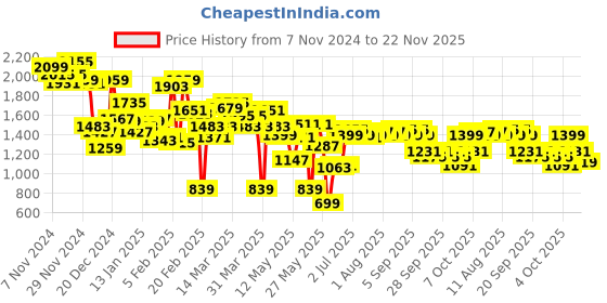 myntra.com Caprese Floral Printed Snow Structured Shoulder Bag caprese Price History Graph from 7 Nov 2024 to 22 Nov 2025