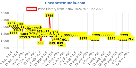myntra.com Caprese Floral Printed Snow Structured Shoulder Bag caprese Price History Graph from 7 Nov 2024 to 5 Dec 2025