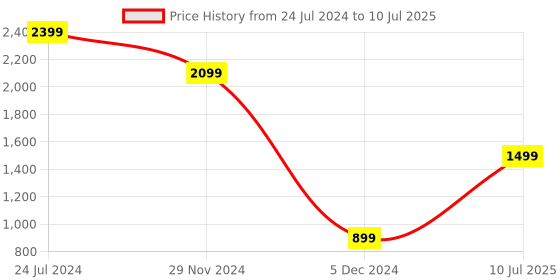 myntra.com Caprese Floral Printed Structured Handheld Bag caprese Price History Graph from 24 Jul 2024 to 10 Jul 2025
