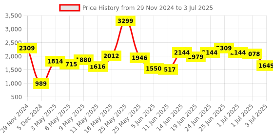 myntra.com Caprese Floral Printed Structured Handheld Bag caprese Price History Graph from 29 Nov 2024 to 3 Jul 2025