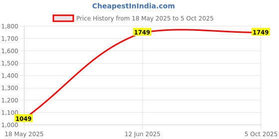 myntra.com Caprese Floral Printed Structured Handheld Bag caprese Price History Graph from 18 May 2025 to 4 Oct 2025