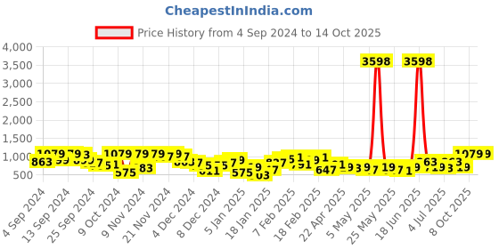 myntra.com Caprese Floral Printed Structured Handheld Bag caprese Price History Graph from 4 Sep 2024 to 13 Oct 2025