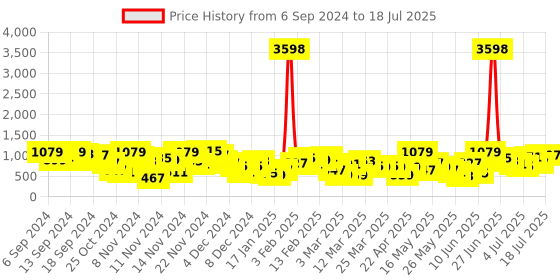 myntra.com Caprese Floral Printed Structured Handheld Bag caprese Price History Graph from 6 Sep 2024 to 11 Jul 2025