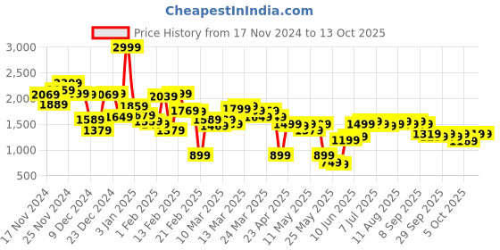 myntra.com Caprese Floral Printed Structured Handheld Bag caprese Price History Graph from 17 Nov 2024 to 12 Oct 2025