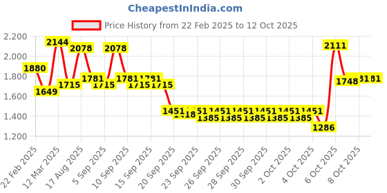 myntra.com Caprese Floral Printed Structured Handheld Bag caprese Price History Graph from 22 Feb 2025 to 12 Oct 2025