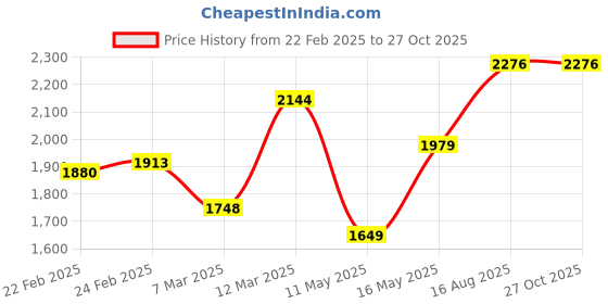 myntra.com Caprese Floral Printed Structured Handheld Bag caprese Price History Graph from 22 Feb 2025 to 27 Oct 2025