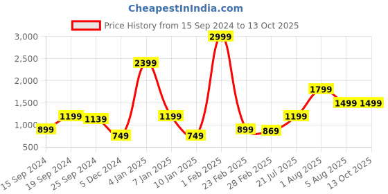 myntra.com Caprese Floral Printed Structured Satchel caprese Price History Graph from 15 Sep 2024 to 12 Oct 2025