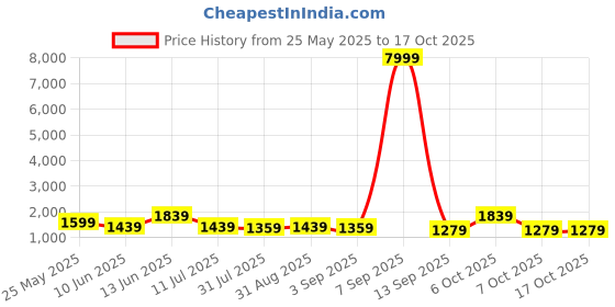 myntra.com Caprese Floral Printed Structured Satchel caprese Price History Graph from 25 May 2025 to 17 Oct 2025
