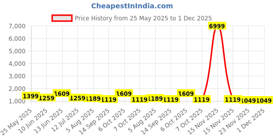 myntra.com Caprese Floral Printed Structured Satchel caprese Price History Graph from 25 May 2025 to 30 Nov 2025
