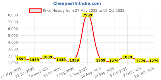 myntra.com Caprese Floral Printed Structured Satchel caprese Price History Graph from 27 May 2025 to 15 Oct 2025