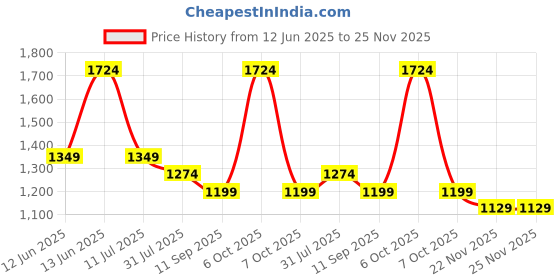 myntra.com Caprese Floral Printed Structured Satchel caprese Price History Graph from 12 Jun 2025 to 24 Nov 2025