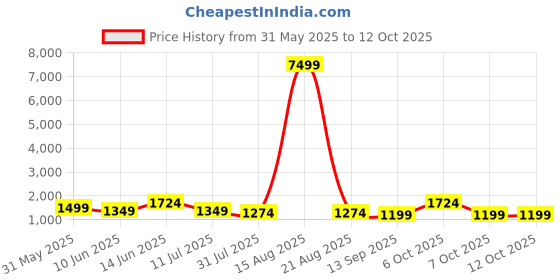 myntra.com Caprese Floral Printed Structured Satchel Bag caprese Price History Graph from 31 May 2025 to 12 Oct 2025