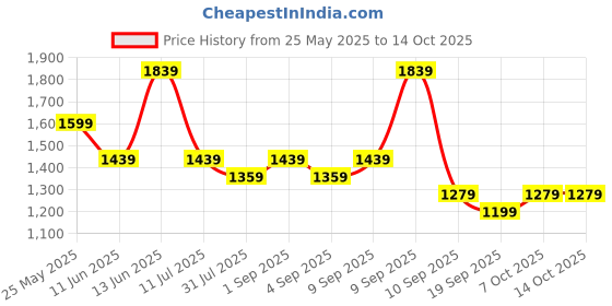 myntra.com Caprese Floral Printed Structured Satchel Bag caprese Price History Graph from 25 May 2025 to 14 Oct 2025