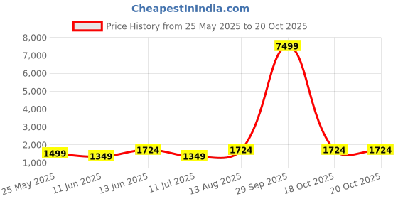 myntra.com Caprese Floral Printed Structured Satchel Bag caprese Price History Graph from 25 May 2025 to 20 Oct 2025