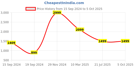 myntra.com Caprese Floral Printed Structured Shoulder Bag caprese Price History Graph from 15 Sep 2024 to 4 Oct 2025