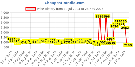 myntra.com Caprese Floral Printed Structured Shoulder Bag caprese Price History Graph from 10 Jul 2024 to 25 Nov 2025