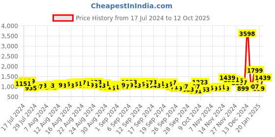 myntra.com Caprese Floral Printed Structured Shoulder Bag caprese Price History Graph from 17 Jul 2024 to 12 Oct 2025