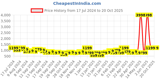 myntra.com Caprese Floral Printed Structured Shoulder Bag caprese Price History Graph from 17 Jul 2024 to 20 Oct 2025