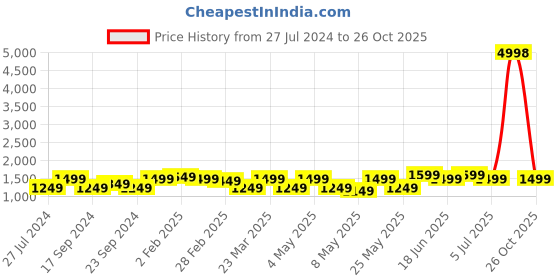 myntra.com Caprese Floral Printed Structured Shoulder Bag caprese Price History Graph from 27 Jul 2024 to 26 Oct 2025
