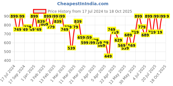 myntra.com Caprese Floral Printed Structured Shoulder Bag caprese Price History Graph from 17 Jul 2024 to 18 Oct 2025