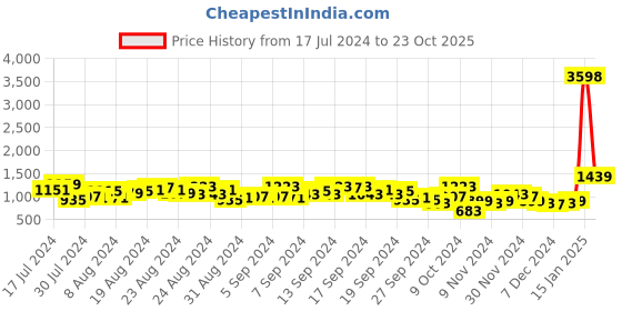 myntra.com Caprese Floral Printed Structured Shoulder Bag caprese Price History Graph from 17 Jul 2024 to 23 Oct 2025
