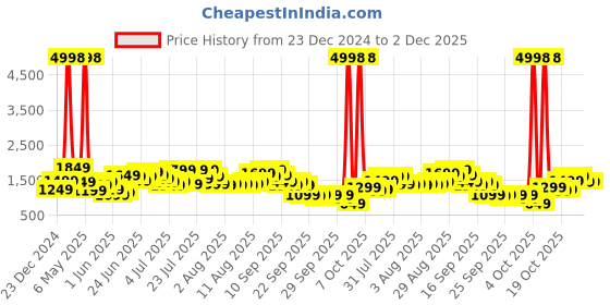 myntra.com Caprese Floral Printed Structured Shoulder Bag caprese Price History Graph from 23 Dec 2024 to 2 Dec 2025