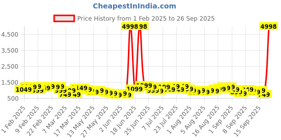 myntra.com Caprese Floral Printed Structured Shoulder Bag caprese Price History Graph from 1 Feb 2025 to 26 Sep 2025