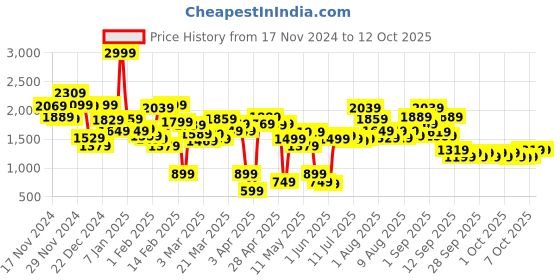 myntra.com Caprese Floral Printed Structured Shoulder Bag caprese Price History Graph from 17 Nov 2024 to 12 Oct 2025