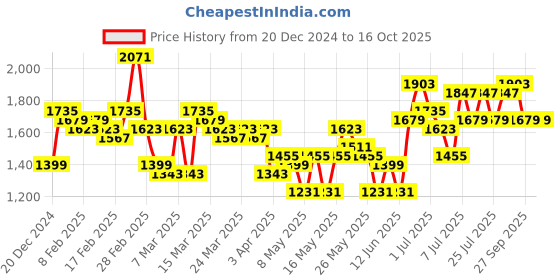 myntra.com Caprese Floral Printed Structured Shoulder Bag caprese Price History Graph from 20 Dec 2024 to 15 Oct 2025