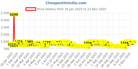 myntra.com Caprese Floral Printed Structured Shoulder Bag caprese Price History Graph from 16 Jan 2025 to 21 Nov 2025