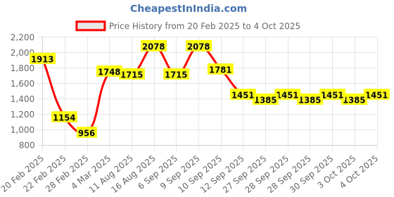myntra.com Caprese Floral Printed Structured Shoulder Bag caprese Price History Graph from 20 Feb 2025 to 4 Oct 2025