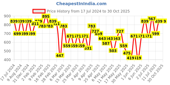 myntra.com Caprese Floral Printed Structured Sling Bag caprese Price History Graph from 17 Jul 2024 to 30 Oct 2025