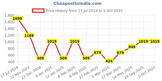 myntra.com Caprese Floral Printed Structured Sling Bag caprese Price History Graph from 17 Jul 2024 to 4 Oct 2025