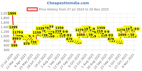myntra.com Caprese Floral Printed Structured Sling Bag caprese Price History Graph from 27 Jul 2024 to 20 Nov 2025
