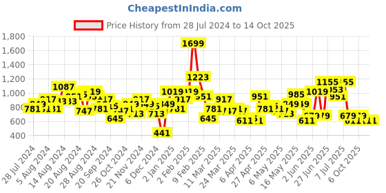 myntra.com Caprese Floral Printed Structured Sling Bag caprese Price History Graph from 28 Jul 2024 to 14 Oct 2025