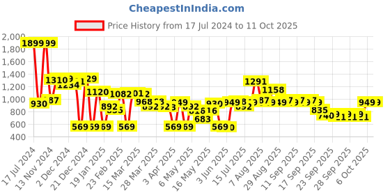 myntra.com Caprese Floral Printed Structured Sling Bag caprese Price History Graph from 17 Jul 2024 to 11 Oct 2025