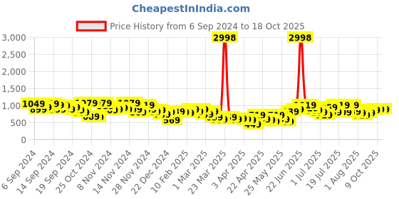 myntra.com Caprese Floral Printed Structured Sling Bag caprese Price History Graph from 6 Sep 2024 to 18 Oct 2025