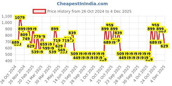 myntra.com Caprese Floral Printed Structured Sling Bag caprese Price History Graph from 26 Oct 2024 to 4 Dec 2025