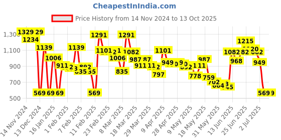 myntra.com Caprese Floral Printed Structured Sling Bag caprese Price History Graph from 14 Nov 2024 to 13 Oct 2025