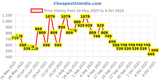 myntra.com Caprese Floral Printed Structured Sling Bag caprese Price History Graph from 16 May 2025 to 4 Oct 2025