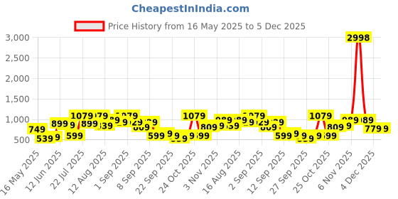 myntra.com Caprese Floral Printed Structured Sling Bag caprese Price History Graph from 16 May 2025 to 5 Dec 2025