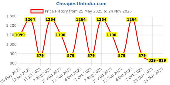 myntra.com Caprese Floral Printed Structured Sling Bag caprese Price History Graph from 25 May 2025 to 24 Nov 2025