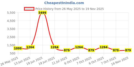 myntra.com Caprese Floral Printed Structured Sling Bag caprese Price History Graph from 26 May 2025 to 19 Nov 2025
