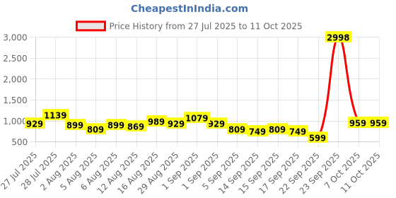 myntra.com Caprese Floral Printed Structured Sling Bag caprese Price History Graph from 27 Jul 2025 to 10 Oct 2025